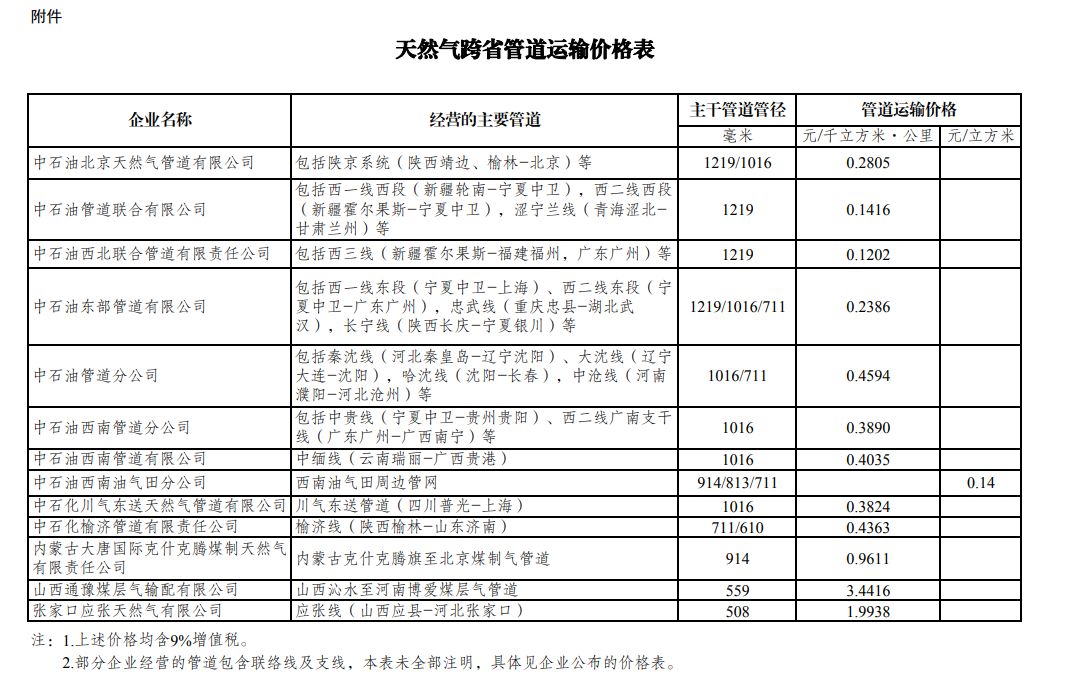 发改委最新天然气动态，推动行业高质量发展，加速能源转型步伐