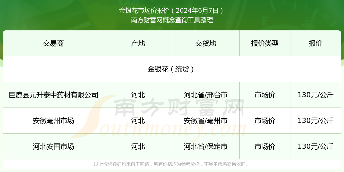 金银花最新价格走势分析